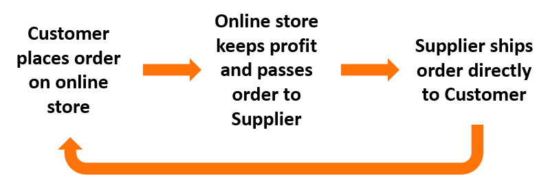 drop-shipping-ecommerce